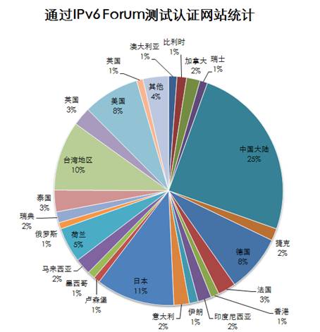 IPv6日支持IPv6网站破千中国大陆位居第一[图]
